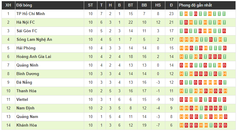 Bùi Tiến Dũng 2 lần bị đánh bại bởi siêu phẩm, Hà Nội nhận trận thua sốc trên sân Nam Định