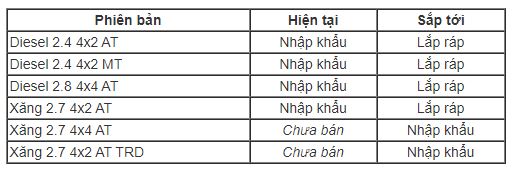 Toyota Việt Nam sắp bán cả Fortuner nhập khẩu và lắp ráp Toyota Việt Nam sắp bán cả Fortuner nhập khẩu và lắp ráp