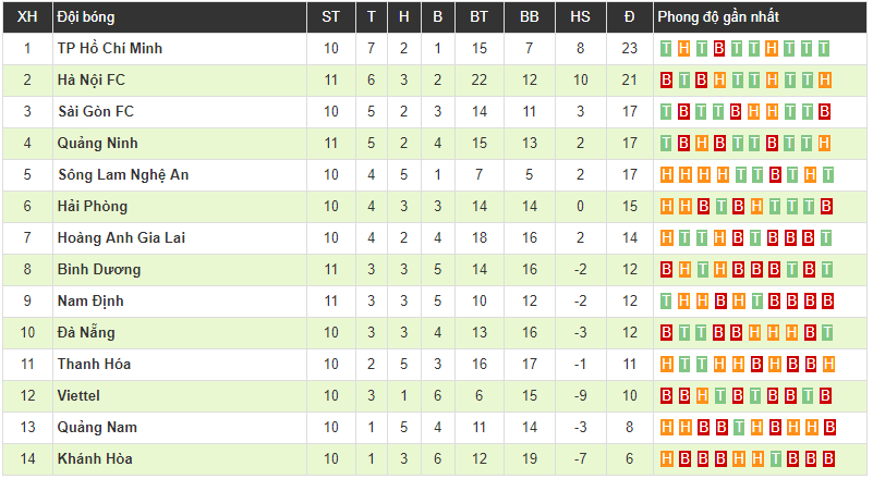 Tấn Trường mắc sai lầm khiến Bình Dương thua thảm Than Quảng Ninh trên sân nhà