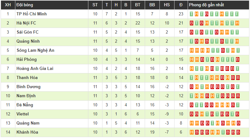 CLB Thanh Hóa tiếp đà thăng hoa với chiến thắng tối thiểu trước Sài Gòn