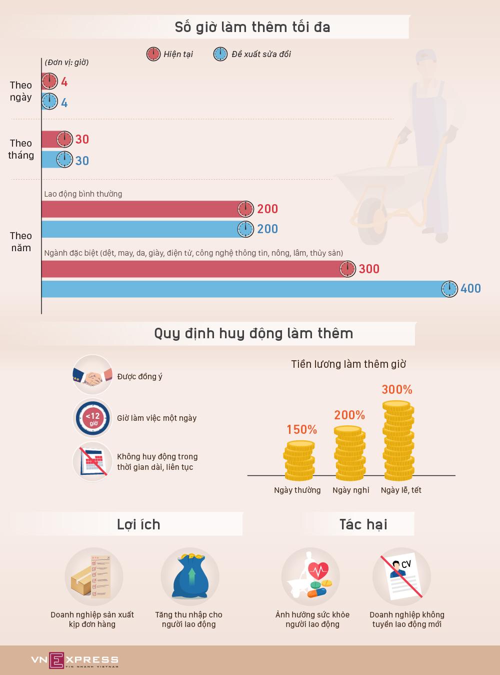 Người lao động được đề xuất làm thêm giờ như thế nào?