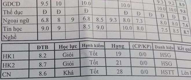 Điểm tổng kết 8,6 vẫn xếp thứ 28, cả lớp 43 học sinh nhận giấy khen