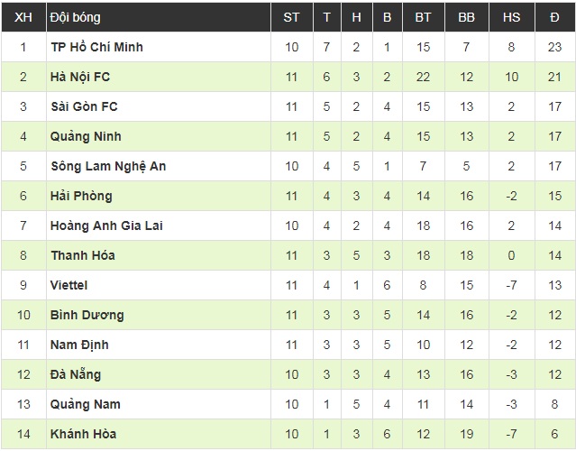 Trực tiếp SHB Đà Nẵng vs HAGL 17h00, 25/5 (Vòng 11 V.League 2019): Văn Toàn chạm trán Đức Chinh