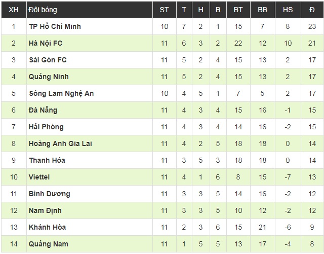 Sanna Khánh Hòa BVN 3-2 Quảng Nam: Thắng ngược kịch tính, Khánh Hòa đẩy Quảng Nam xuống bét bảng