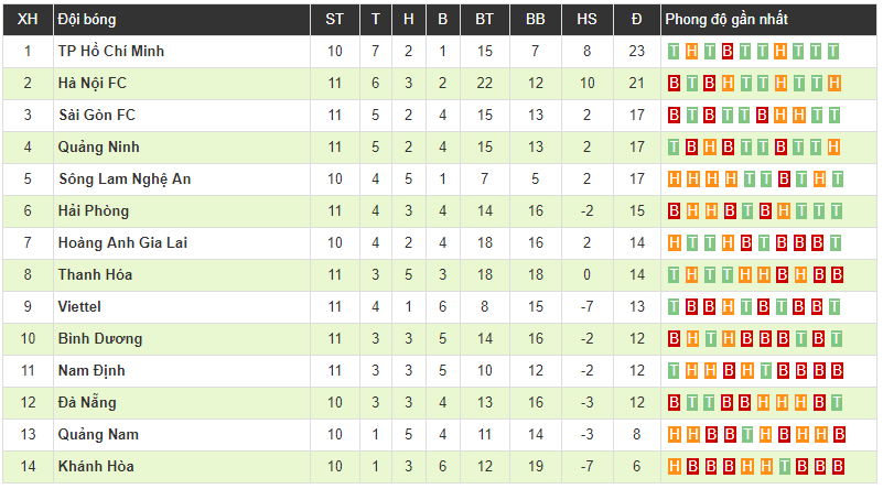 [TRỰC TIẾP] TP.HCM vs SLNA, 19h ngày 25/5 (Vòng 11 V.League 2019)