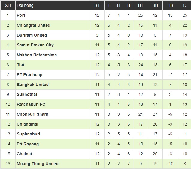 Trực tiếp Buriram United 0-0 Muangthong United: Văn Lâm bắt chính, Xuân Trường dự bị