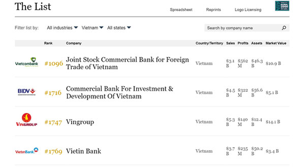 Mục tiêu thu về 400 tỷ/ngày, Vingroup của tỷ phú Phạm Nhật Vượng được Forbes nâng hạng