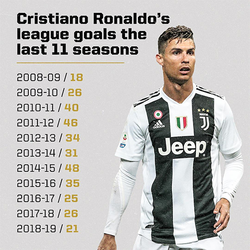 Ronaldo chỉ về thứ tư trong cuộc đua ghi bàn ở Serie A