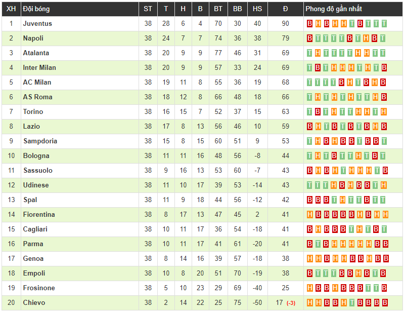 Serie A hạ màn: Juventus tiếp tục thống trị, Atalanta và Inter Milan giành quyền dự Champions League