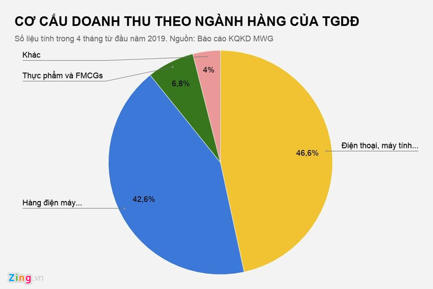 Thế giới Di động đóng 11 cửa hàng điện thoại từ đầu năm