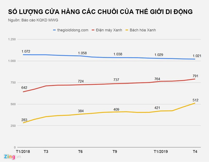 Thế giới Di động đóng 11 cửa hàng điện thoại từ đầu năm