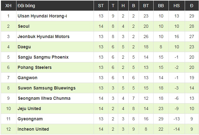 Công Phượng được cho nghỉ, Incheon United thắng trận đầu tiên sau gần 3 tháng