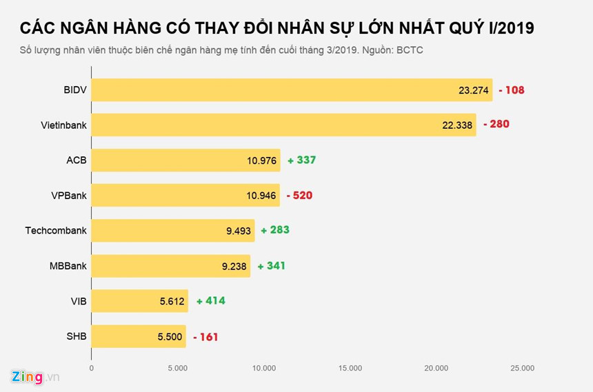 Ngân hàng nào có tỷ lệ nhân viên nghỉ việc cao nhất từ đầu năm?
