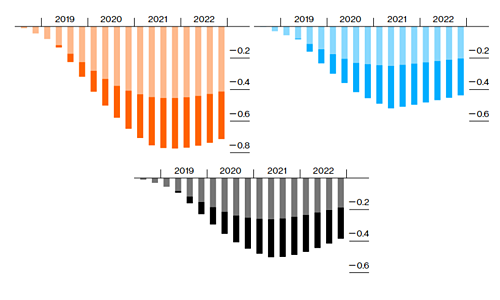 Thế giới có thể mất 600 tỷ USD vì chiến tranh thương mại Mỹ Trung