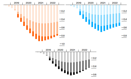 Thế giới có thể mất 600 tỷ USD vì chiến tranh thương mại Mỹ Trung