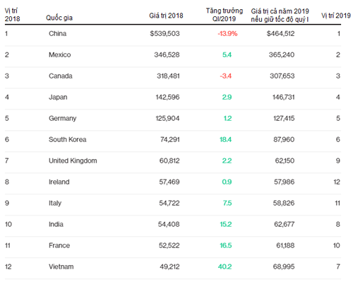 Mỹ tăng nhập hàng hóa Việt Nam khi đối đầu với Trung Quốc