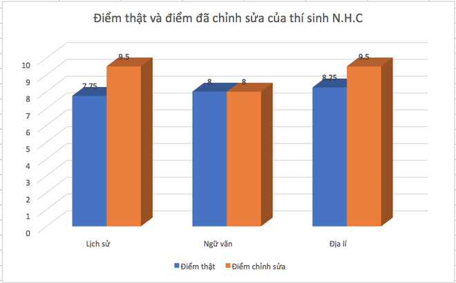 Phó Giám đốc Sở GDĐT Sơn La nói gì khi bị tố nhờ nâng điểm cho con?