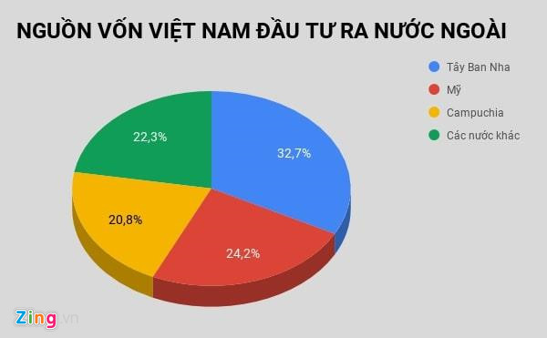 Việt Nam rót tiền vào nước nào nhiều nhất trong những tháng đầu năm?