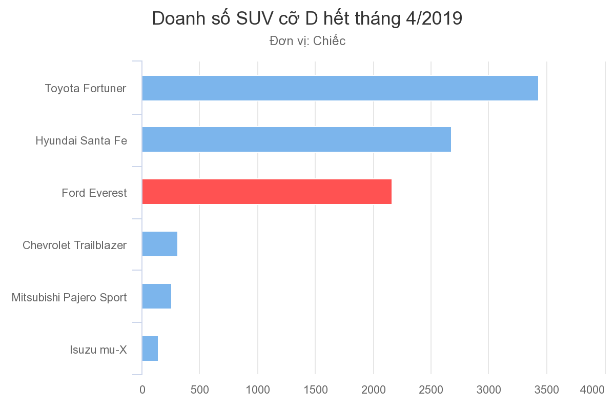 Ford Everest giảm giá tới 130 triệu tại đại lý
