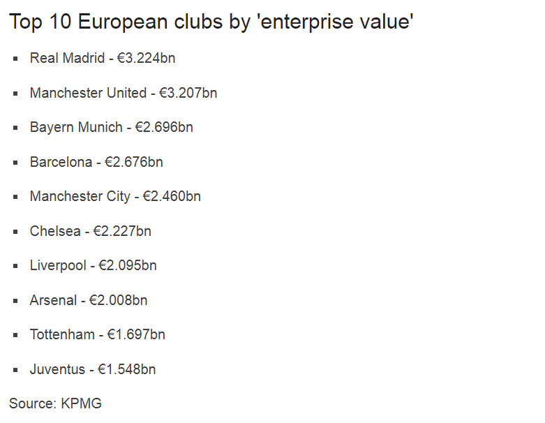 Vượt mặt MU, Real Madrid trở thành CLB đắt giá nhất thế giới