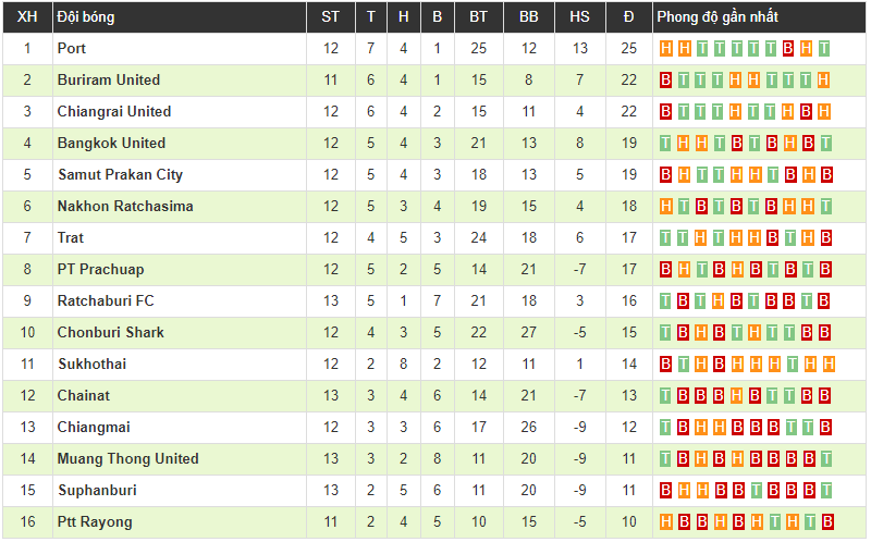 Văn Lâm chơi xuất sắc, Muangthong United đứt chuỗi 8 trận không thắng