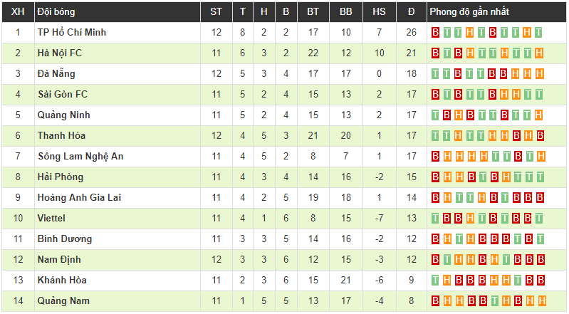 Đức Chinh và Đỗ Merlo lập công, SHB Đà Nẵng thắng thuyết phục đội đầu bảng TP.HCM