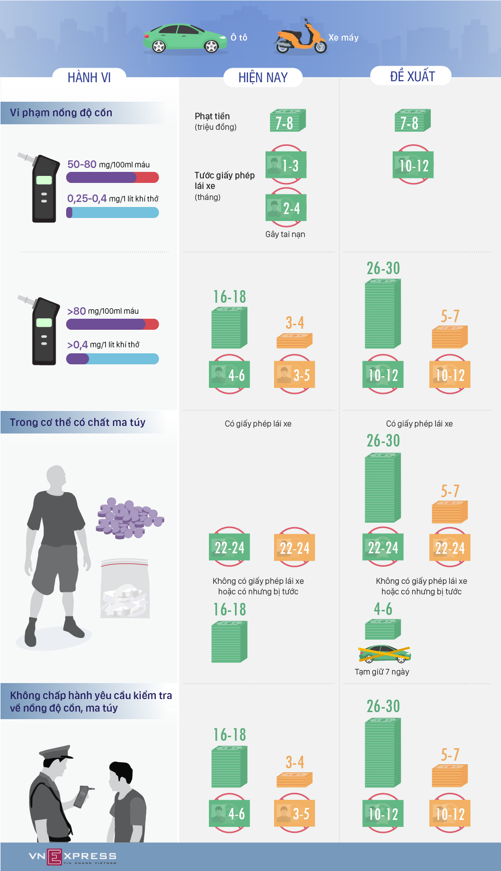 (Infographics) Tài xế uống rượu có thể bị tước giấy phép lái xe một năm