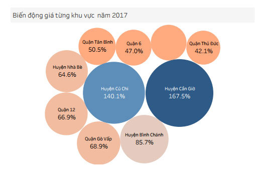 Giá đất quận nào ở TP.HCM biến động mạnh nhất năm 2017?