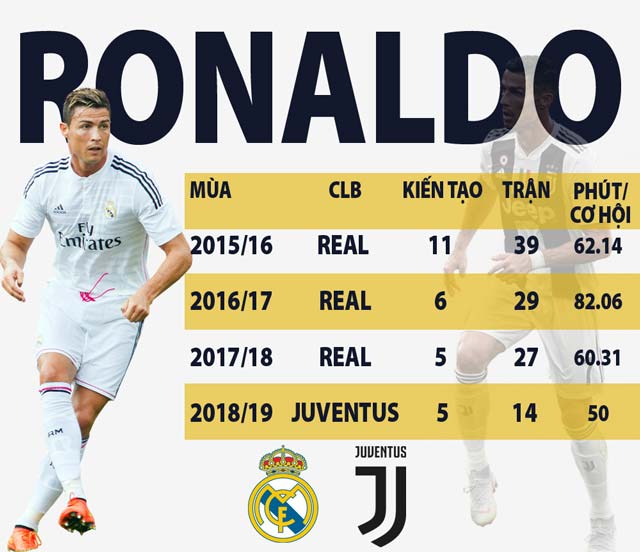 Ronaldo vẫn đang tiến hóa ở tuổi 33