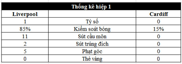 Liverpool 4-1 Cardiff: Shaqiri ghi bàn