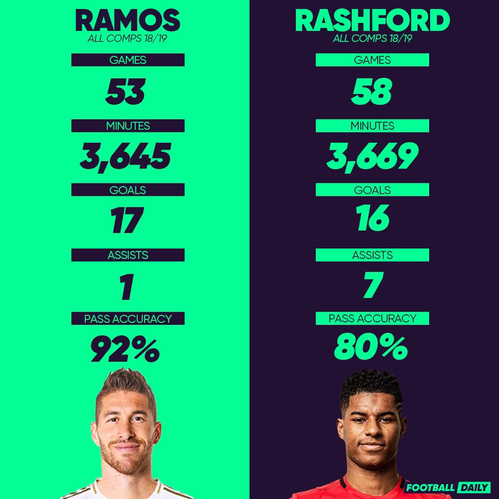 Khó tin: Ramos ghi được nhiều bàn thắng hơn Rashford dù ra sân ít hơn Khó tin: Ramos ghi được nhiều bàn thắng hơn Rashford dù ra sân ít hơn