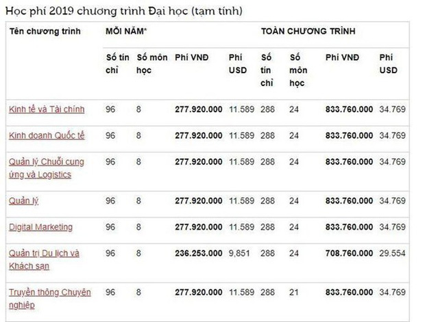 Học phí lên tới 9 con số của trường ĐH Rmit cho một khóa học (Ảnh chụp màn hình)
