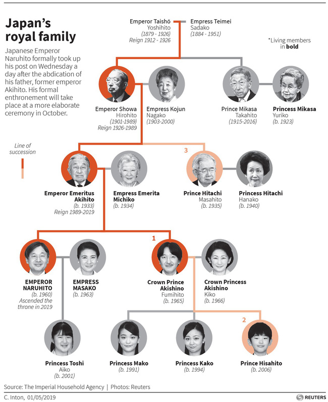 Hoàng tử Hisahito phải có trách nhiệm duy trì dòng dõi Hoàng gia Nhật sau này.