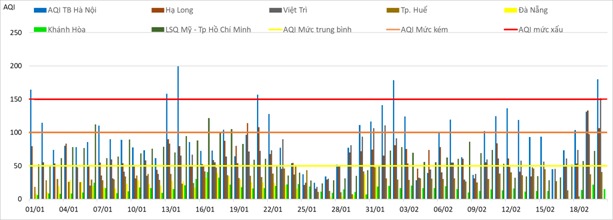 Diễn biến chỉ số AQI ngày từ 1/1/2020 đến 20/1/2020 tại một số thành phố.