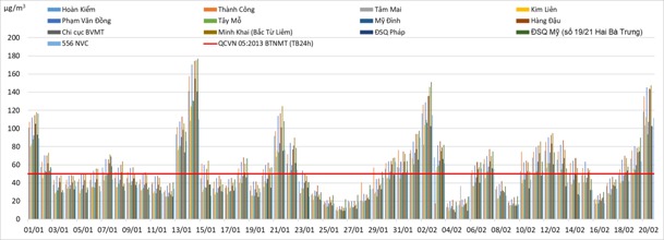 Diễn biến giá trị trung bình 24 giờ thông số PM2.5 tại Hà Nội từ 1/1/2020 đến 20/2/2020.