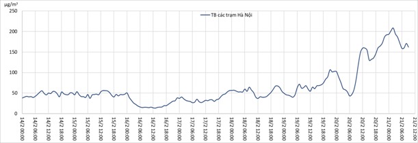 Giá trị trung bình 1h thông số PM2.5 tại Hà Nội từ 14/2/2020 đến 21/2/2020.