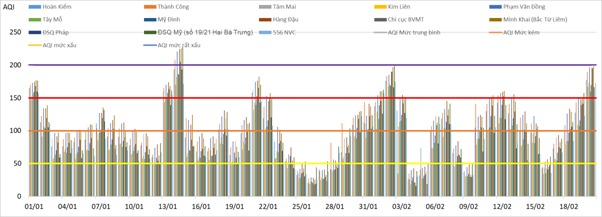 Diễn biến chỉ số AQI ngày tại các trạm tại Hà Nội từ ngày 1/1/2020 đến ngày 18/2/2020