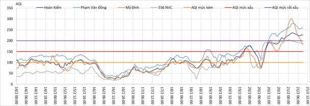 Diễn biến chỉ số AQI giờ tại các trạm tại Hà Nội từ ngày 14/2/2020 đến ngày 21/2/2020.