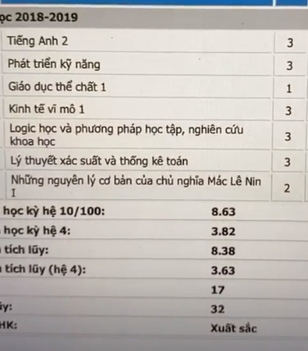 Điểm trung bình 8,63 và điểm GPA luôn trên mức 3,5.