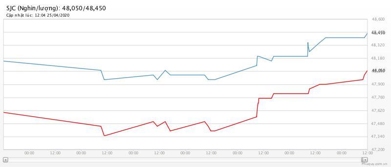 Giá vàng tuần qua