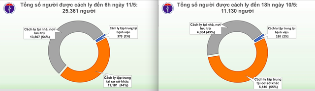 Biểu đồ về số người cách ly cho thấy thời điểm 12 giờ qua, ghi nhận sự gia tăng. Nguồn: Bộ Y tế