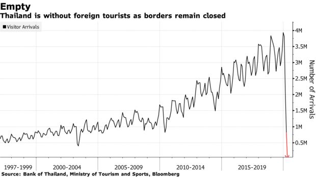 Biểu đồ ghi nhận từ những năm 1990 của Bloomberg cho thấy lần đầu tiên dữ liệu khách quốc tế của Thái Lan là 0.