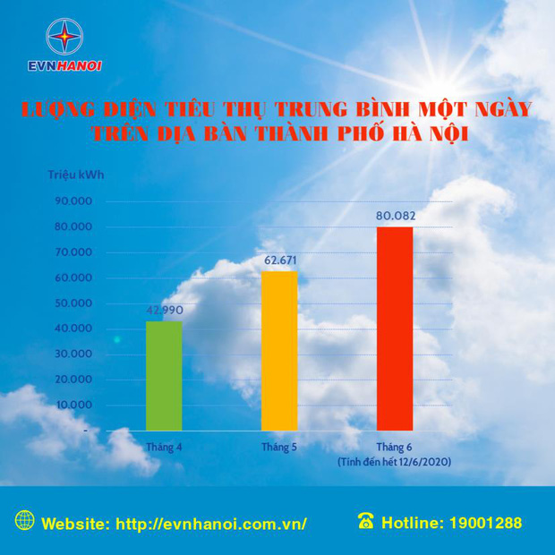 Lượng điện tiêu thụ trung bình một ngày trên địa bàn thành phố Hà Nội. Ảnh: EVN Hà Nội.