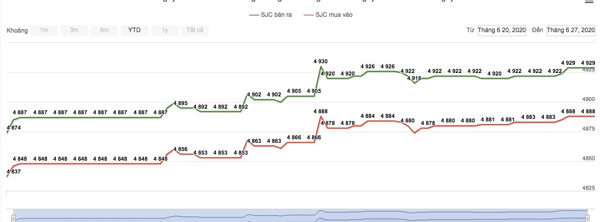 Giá vàng tuần qua