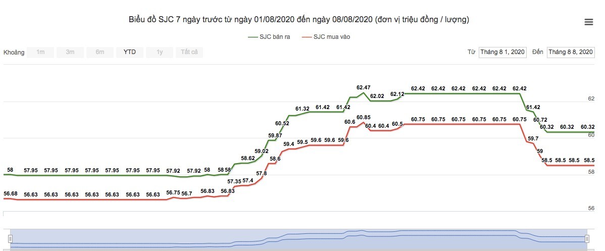 Giá vàng tuần qua
