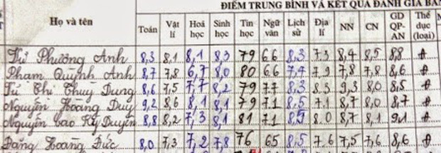 Bảng điểm trung bình năm lớp 12 của Hoa hậu Kỳ Duyên.