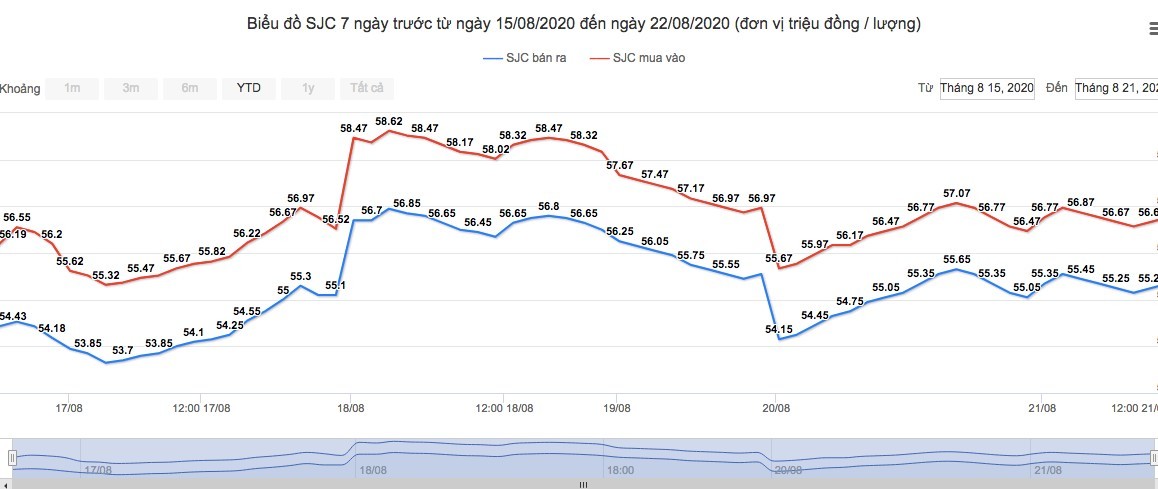 Giá vàng hôm nay tuần qua