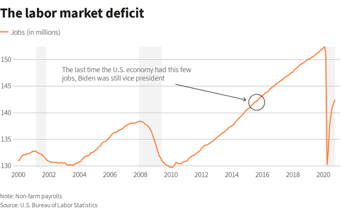 Lực lượng lao động Mỹ đã giảm sút đáng kể trong năm nay.