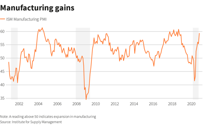 Chỉ số sản xuất (PMI) của Mỹ đang dần hồi phục.