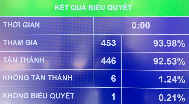 Quốc hội chính thức thông qua Luật sửa đổi bổ sung một số điều của Luật Xử lý vi phạm hành chính.